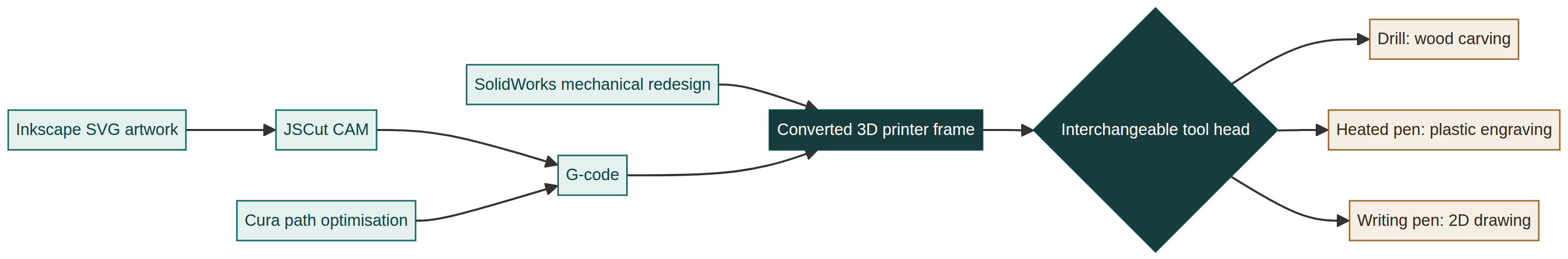 Architecture diagram of the CNC multi-function conversion workflow from CAD and CAM to an interchangeable-tool machine