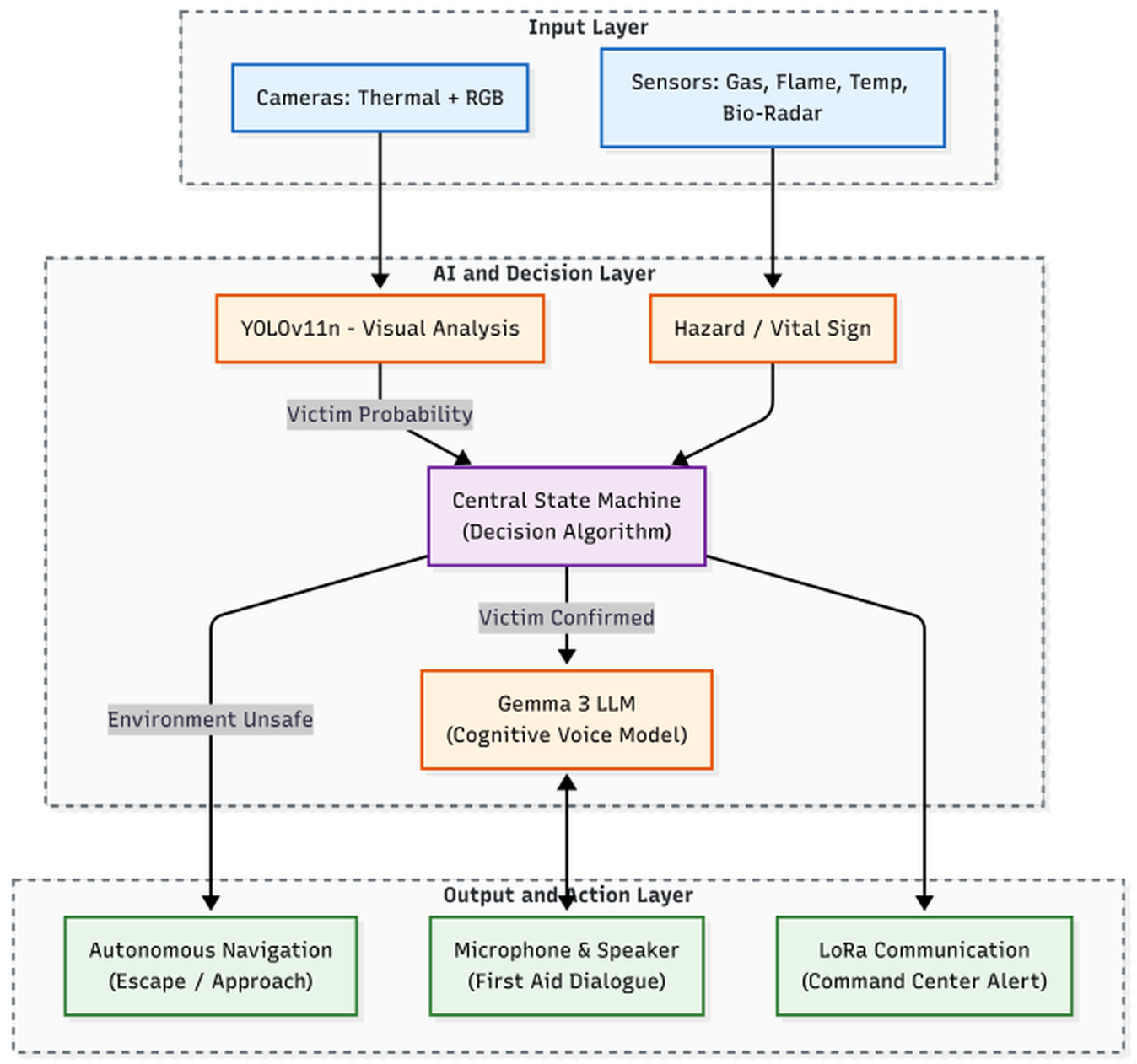 System architecture from sensors to decisions to actions