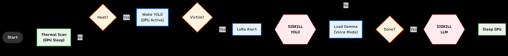Operational flowchart from thermal scan to voice mode and sleep