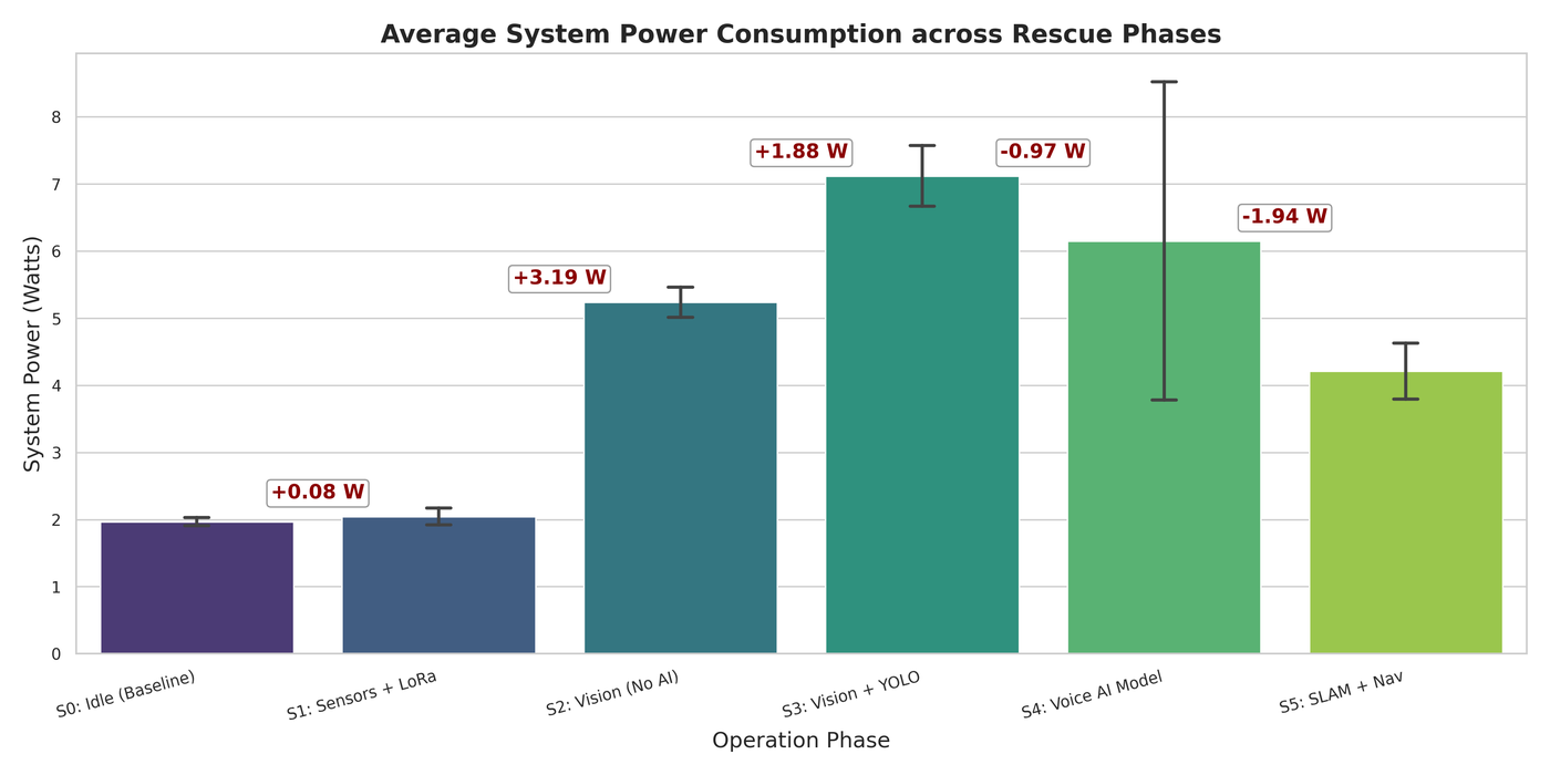 Average system power consumption across rescue phases