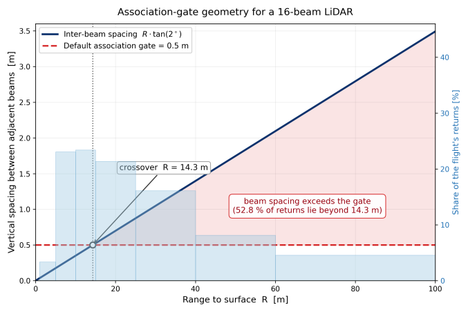 Association-gate geometry for a 16-beam LiDAR