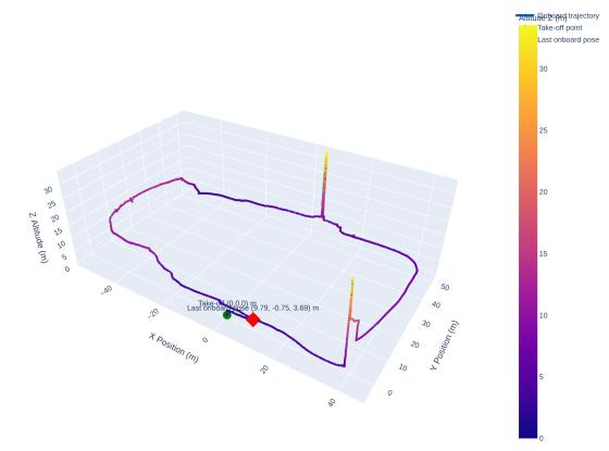 3D trajectory estimated onboard, coloured by altitude