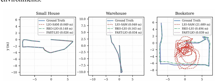 Estimated trajectories against ground truth in the three simulated environments