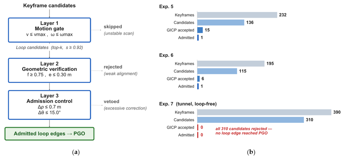 Online three-stage filtering cascade and candidate attrition