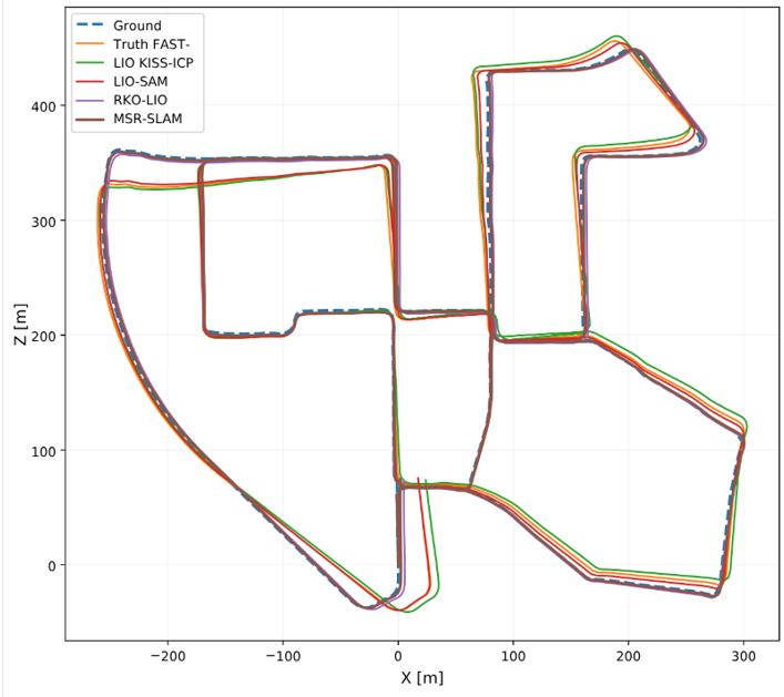 Estimated trajectories on KITTI Sequence 00 compared with the reference