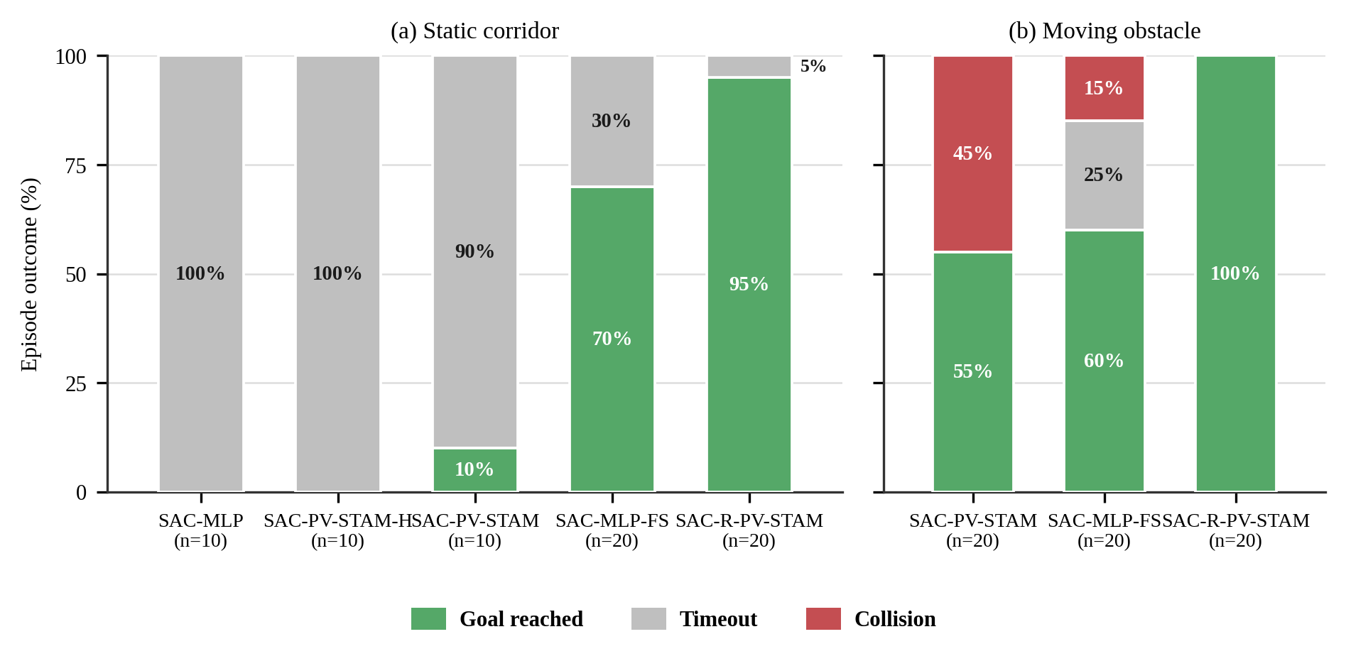 Physical trial outcomes by variant for the static corridor and moving obstacle scenarios