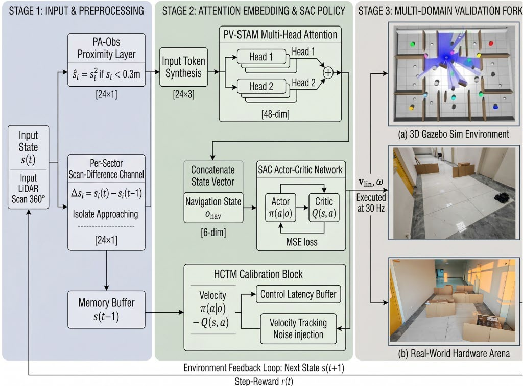 PV-STAM system pipeline from LiDAR preprocessing to simulation and real-world validation